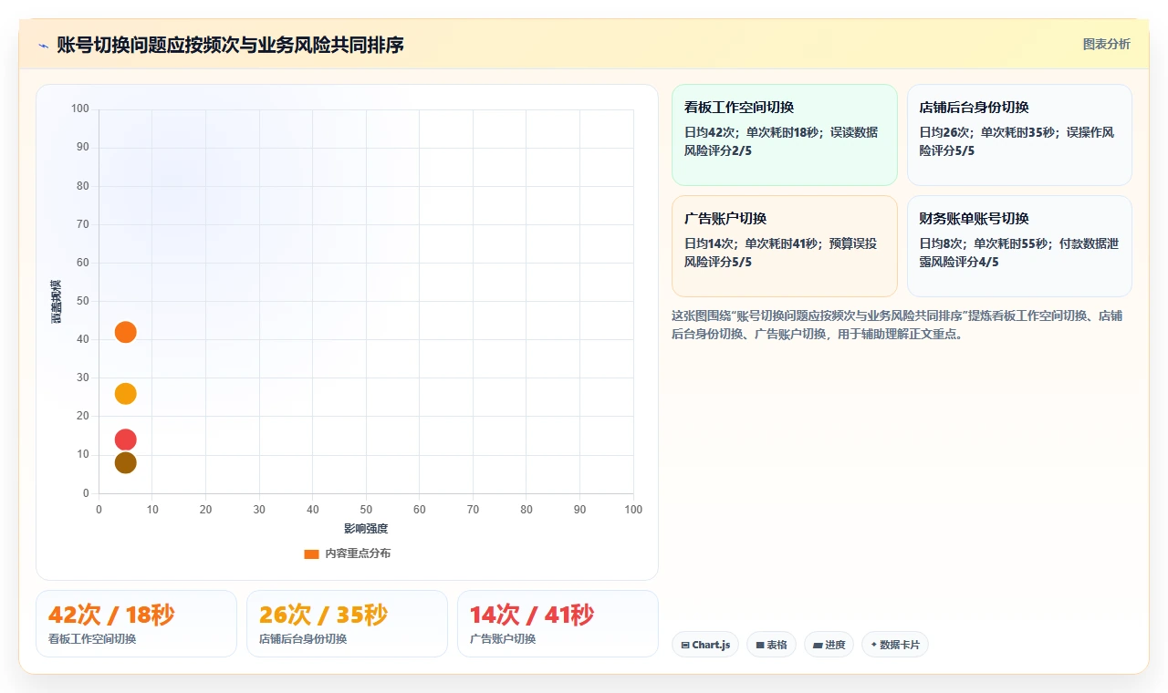 电商辅助软件：创业公司实战复盘：团队协作中账号切换频繁的定位步骤
