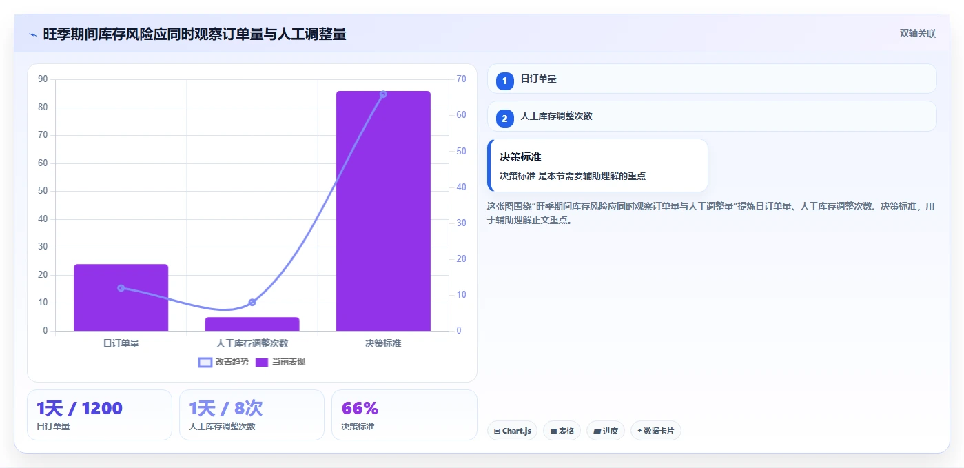 电商管理配置指南：库存协同需要哪些旺季准备设置