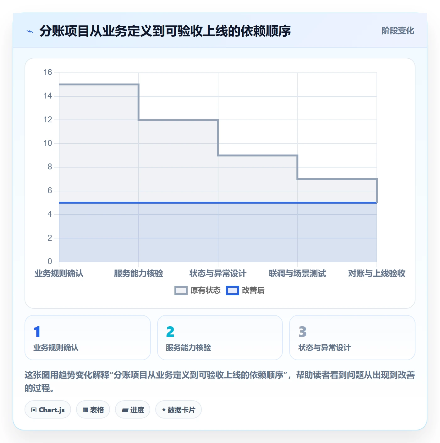 分账系统流程设计：接口对接从哪里开始