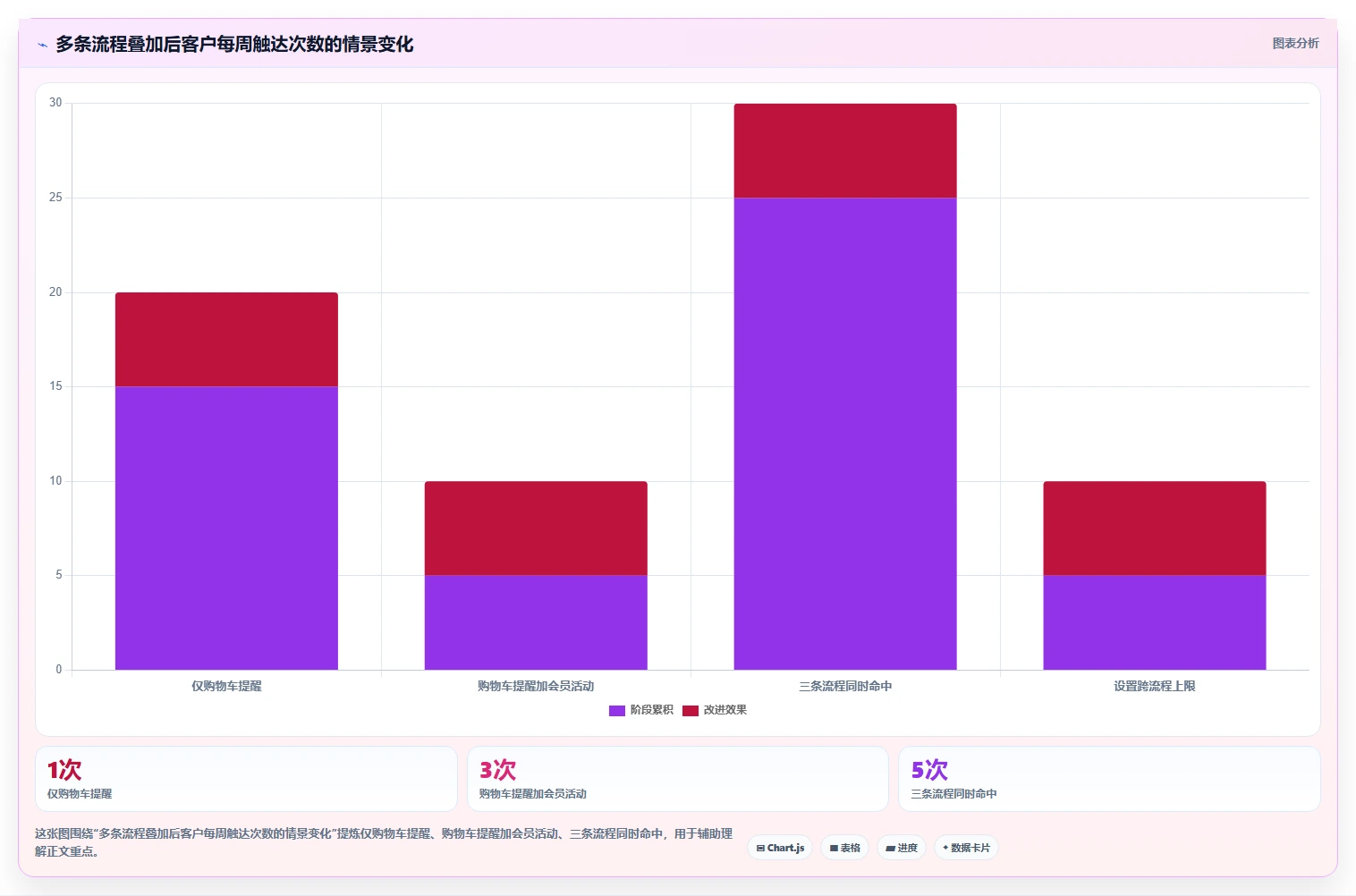 电商crm系统管理要点：自动营销的流程设计如何设计