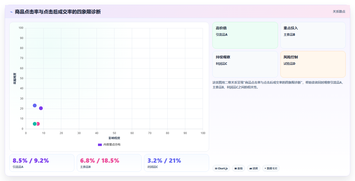 直播数据复盘：场控增长版方案：转化率的目标、动作与检查点