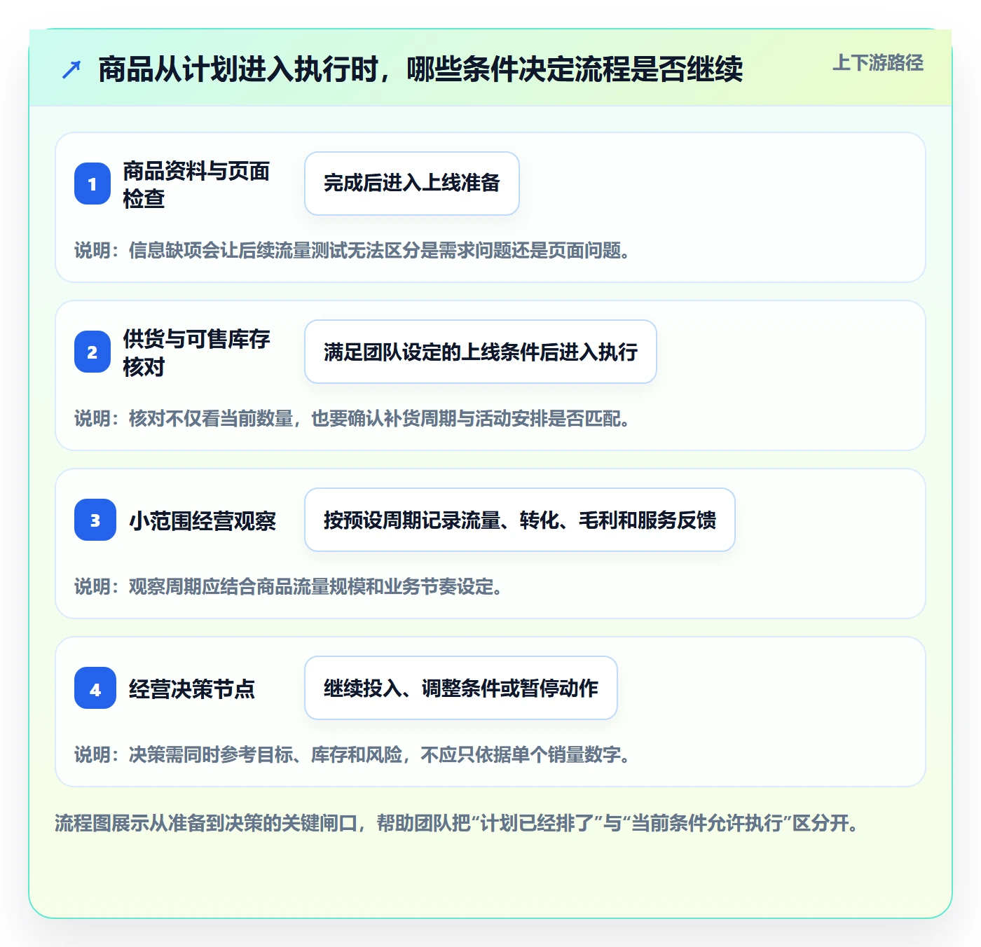 店铺运营管理运营框架：把商品节奏纳入流程设计