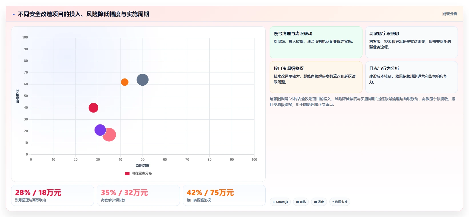 电商系统开发：电商企业年度规划：系统改造怎样持续改善增强数据安全