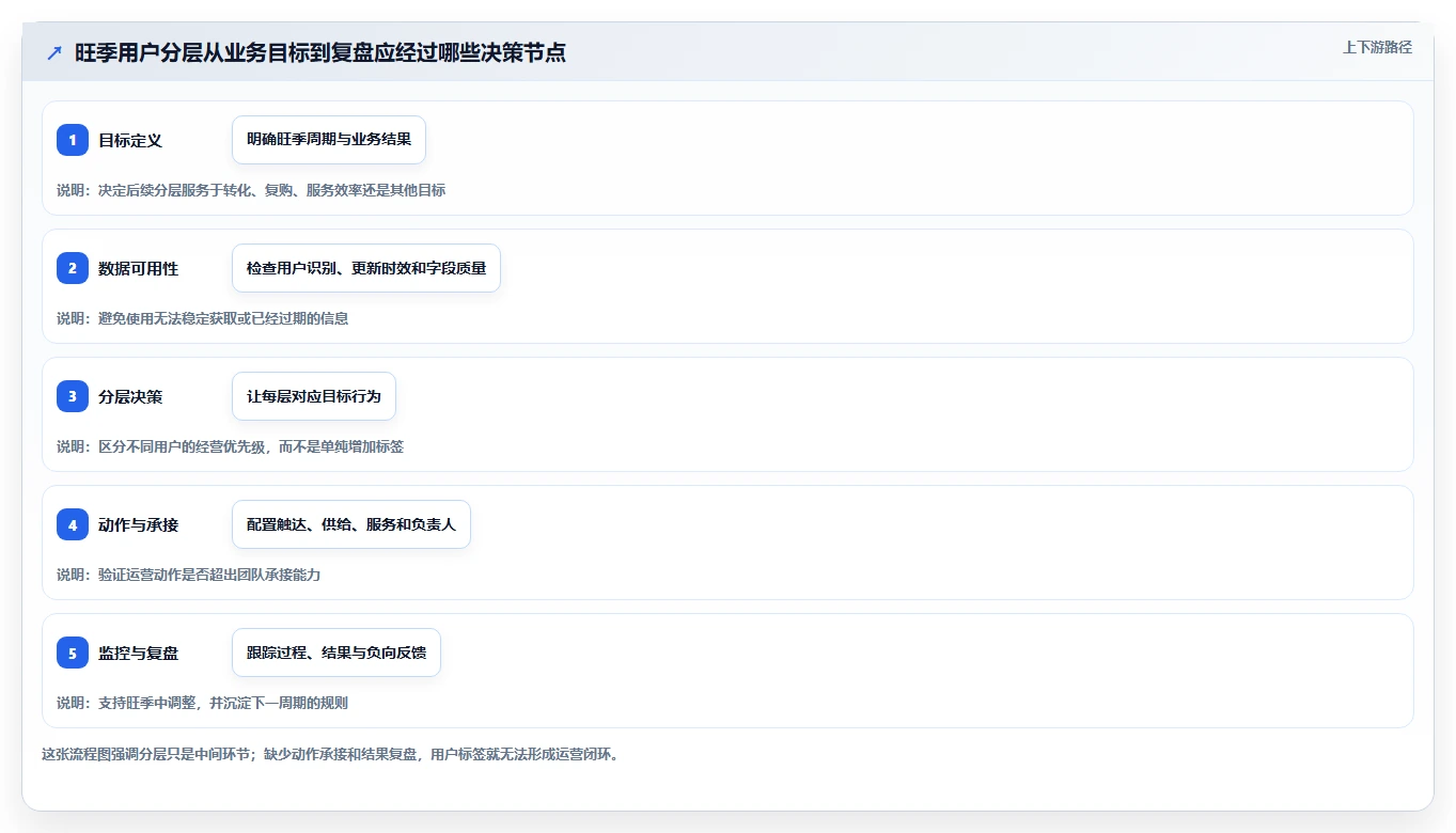 运营数据方案设计：用户分层场景的旺季准备怎么做