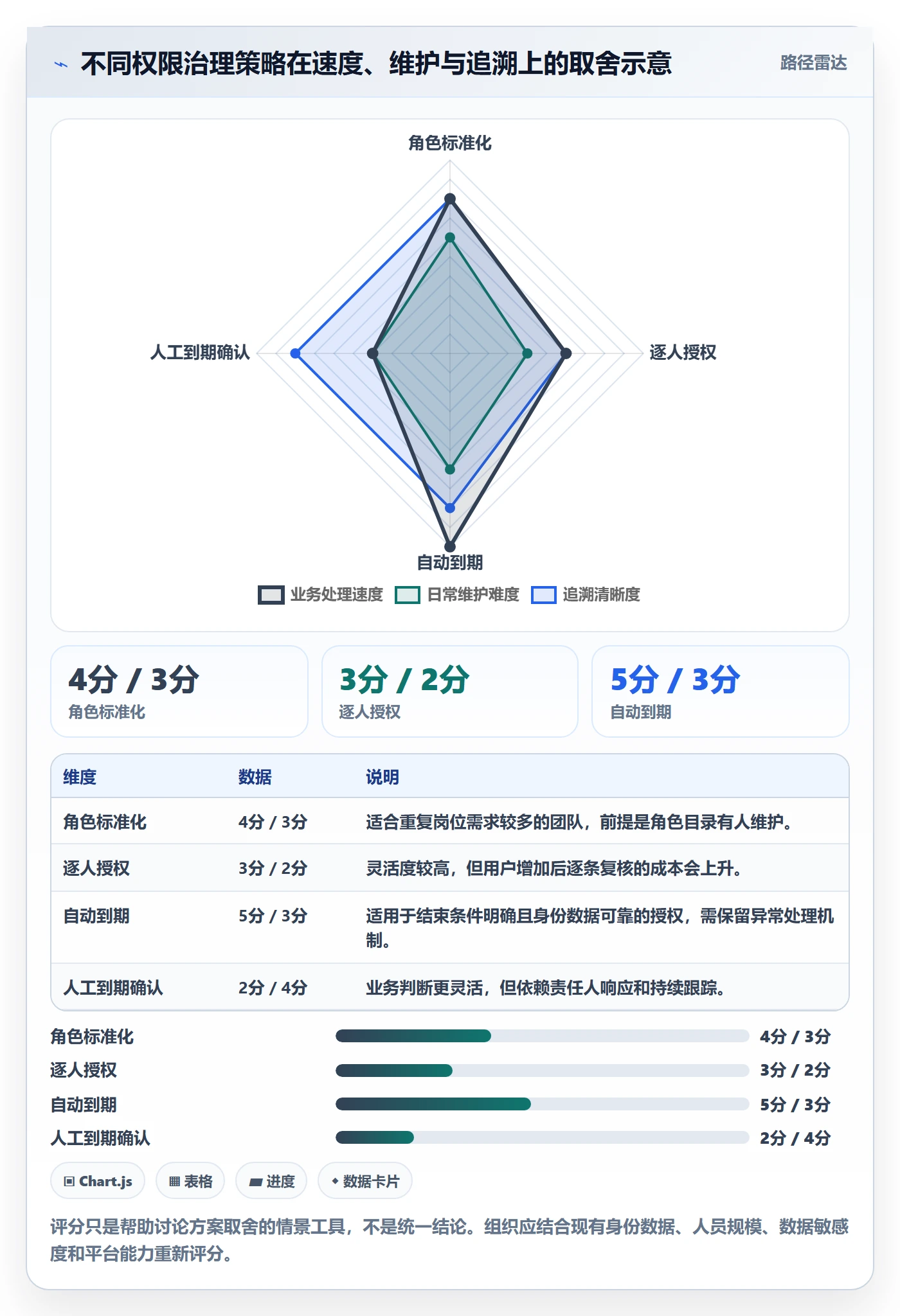 bi 平台管理模板：围绕权限体系开展日常管理