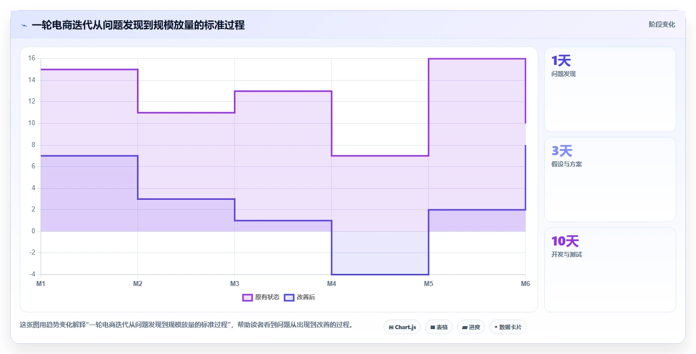 电商系统开发：产品经理实操版：持续迭代的完整方法与步骤