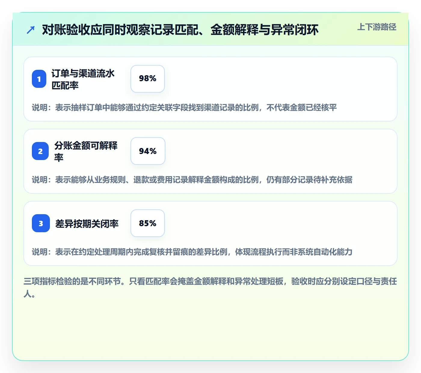 分账系统从0到1：对账管理的落地案例与操作要点