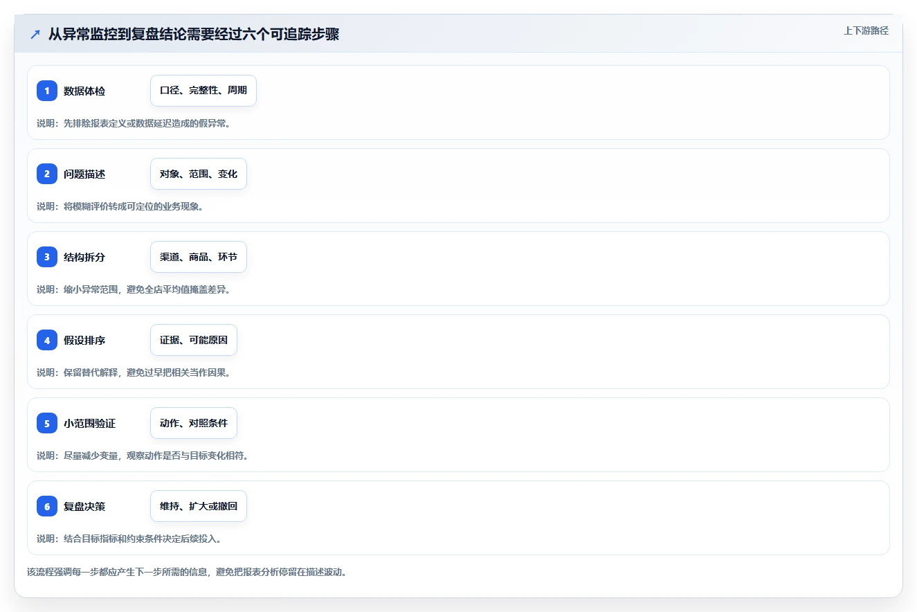 店铺运营包括哪些方面管理要点：数据分析的常见误区如何设计