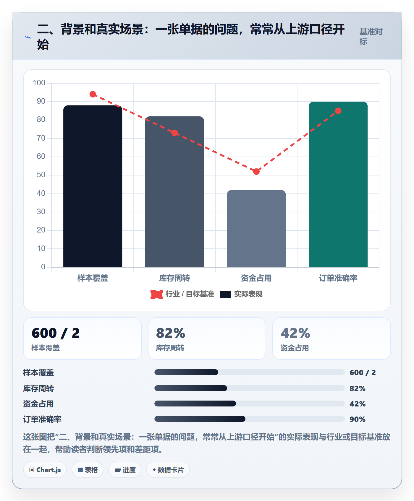 二、背景和真实场景：一张单据的问题，常常从上游口径开始