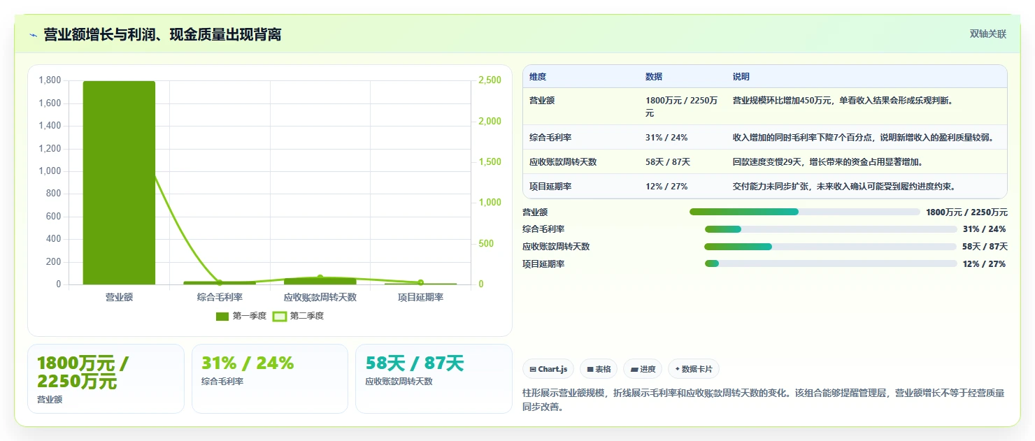 营业额分析：财务人员实操指南：围绕增长预测解决“决策凭感觉