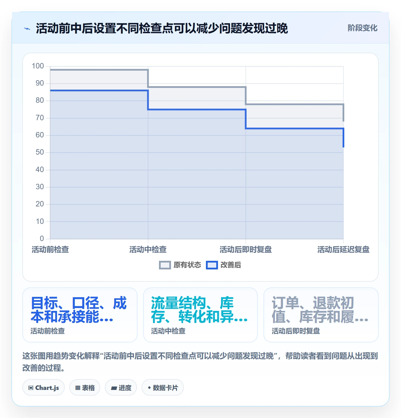 店铺运营管理问题诊断：活动管理如何用增长策略改进