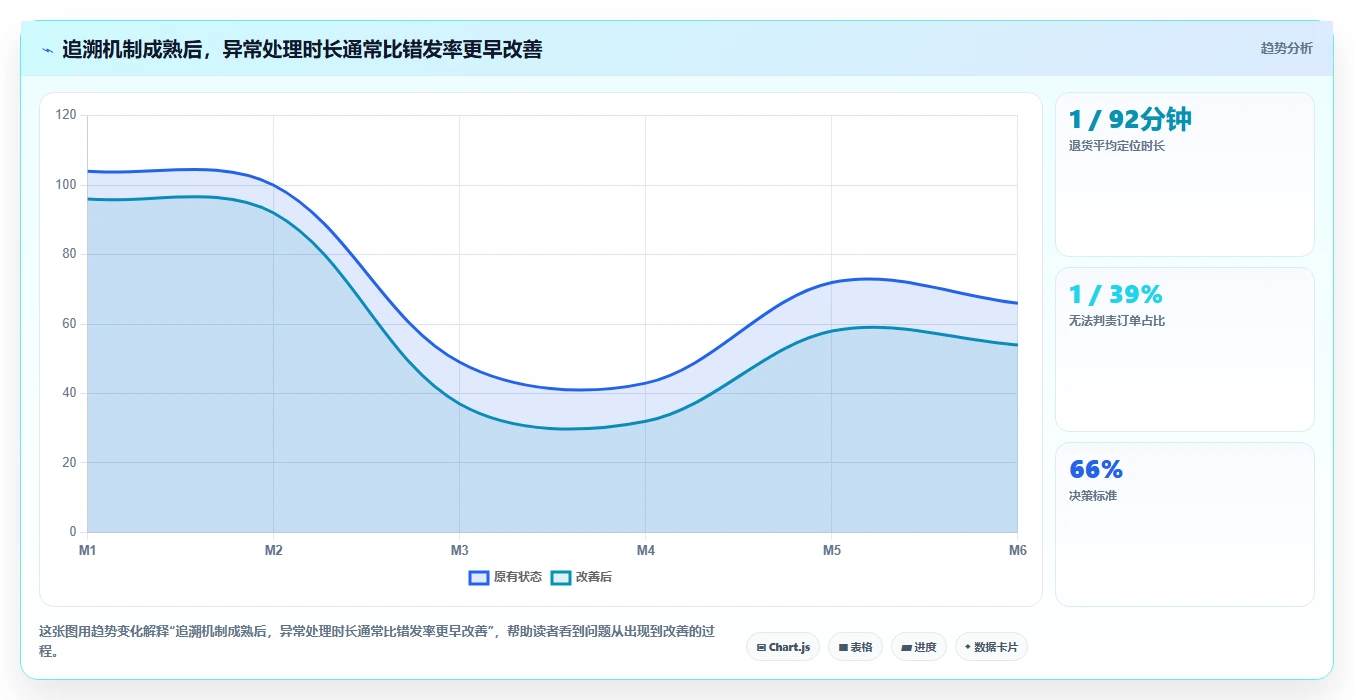 电商仓储管理：电商卖家快速排查：波次拣选为何会导致退货难追