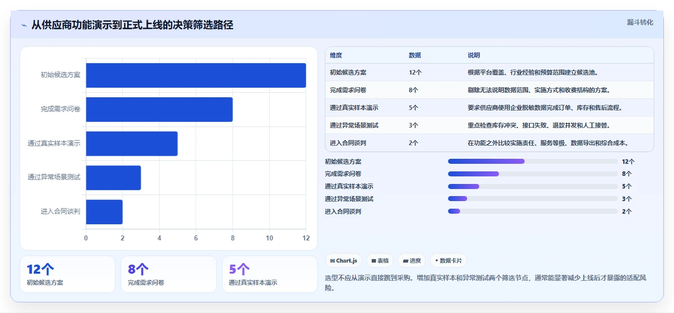 电商管理选择标准：多平台经营维度如何评估自动化方案