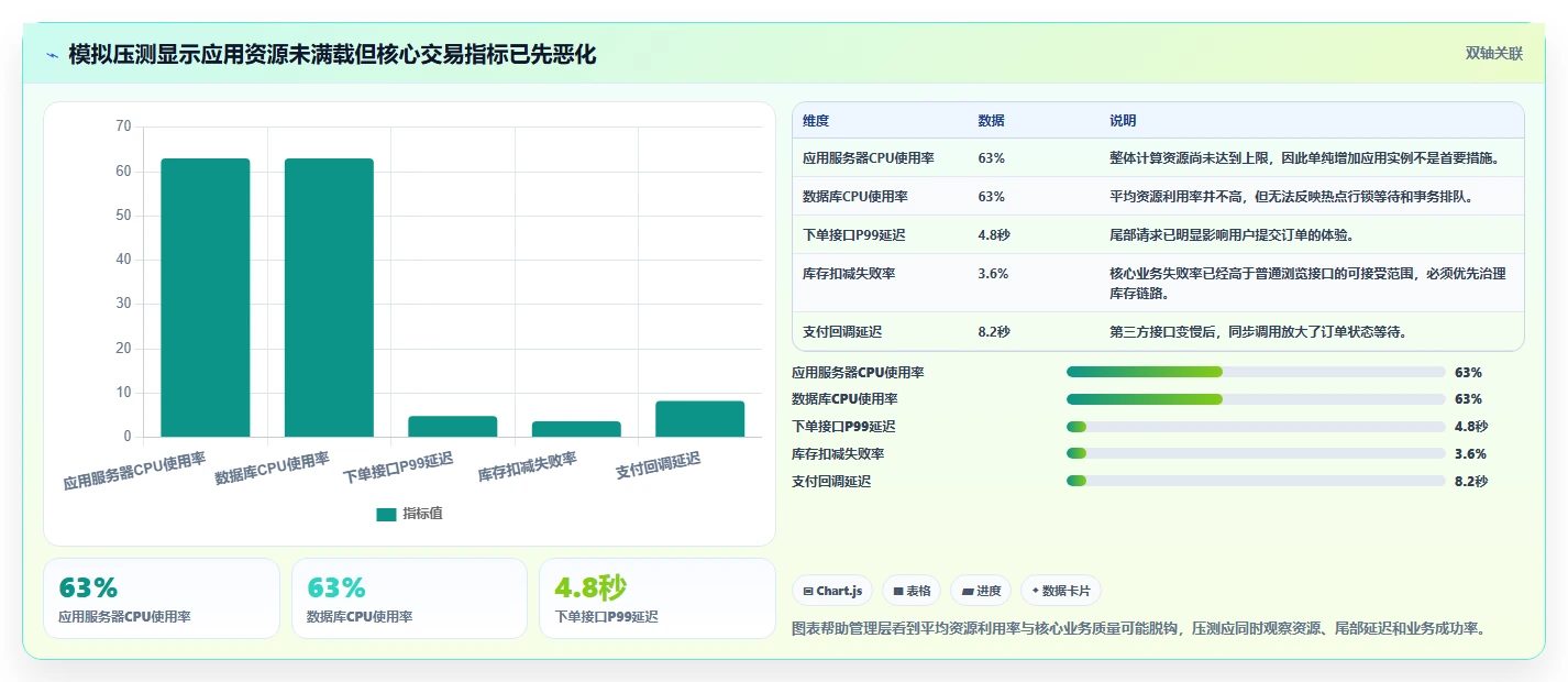 电商系统开发：企业管理层管理方法：把技术选型转化为保障高峰性能