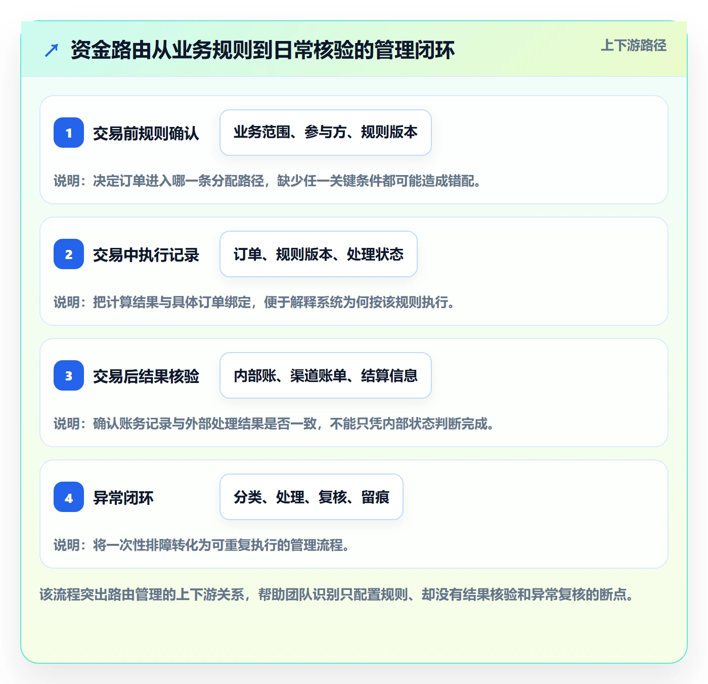 分账系统实施路径：资金路由如何完成日常管理