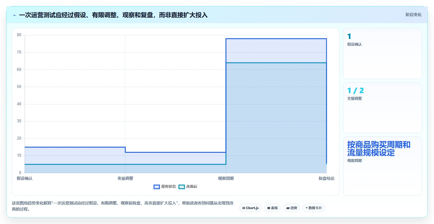 店铺运营包括哪些方面怎么选？流量运营相关的常见误区判断标准