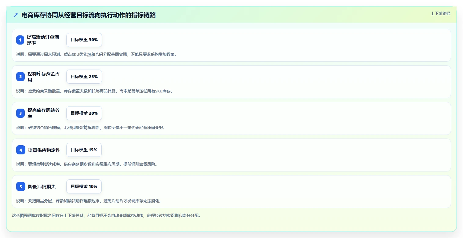 电商管理规划方法:库存协同与指标体系如何衔接