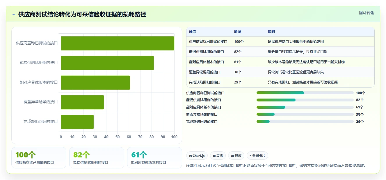 电商系统开发:技术负责人采购前必读:评估接口开发时如何避开测试不充分