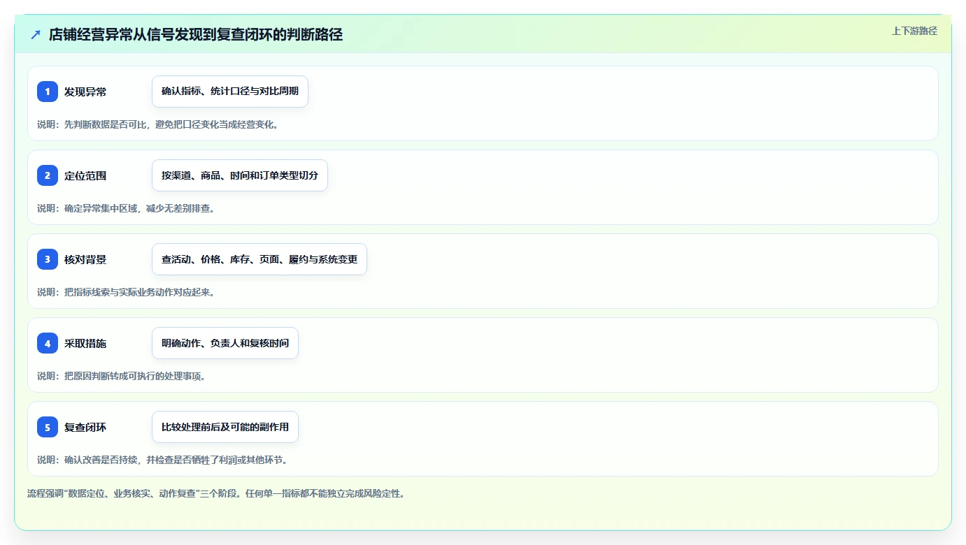 店铺运营包括哪些方面业务拆解：数据分析为什么影响风险排查