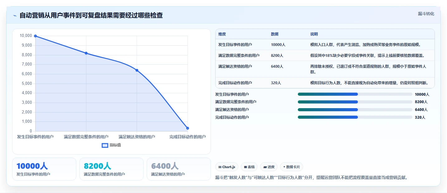 电商crm系统从0到1：自动营销的精细化运营与操作要点