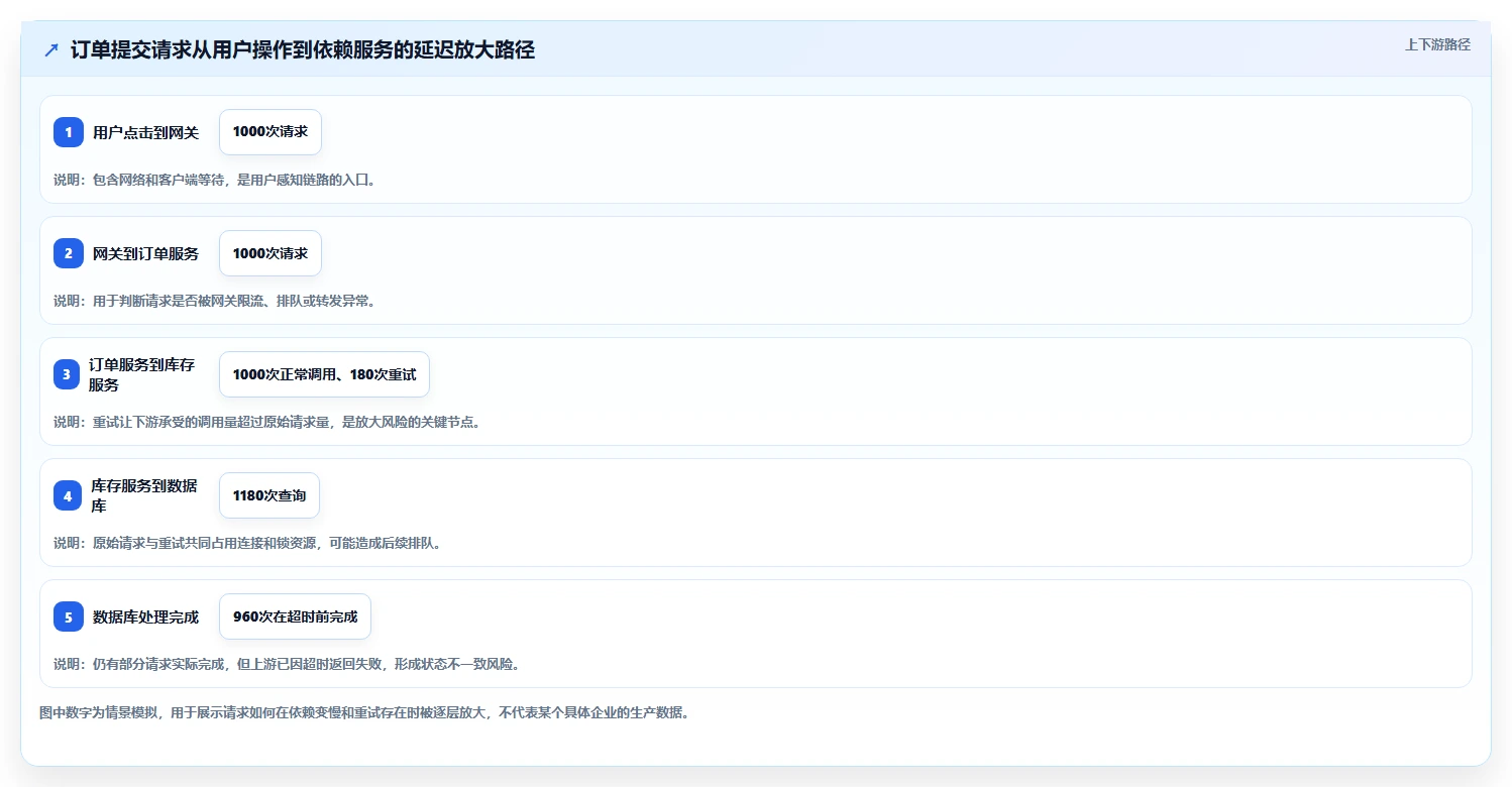 电商系统开发：运营负责人实战复盘：接口联调中高峰期卡顿的定位步骤