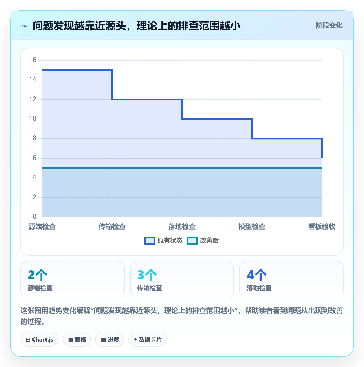 bi 平台实战复盘：从数据接入验证流程设计效果