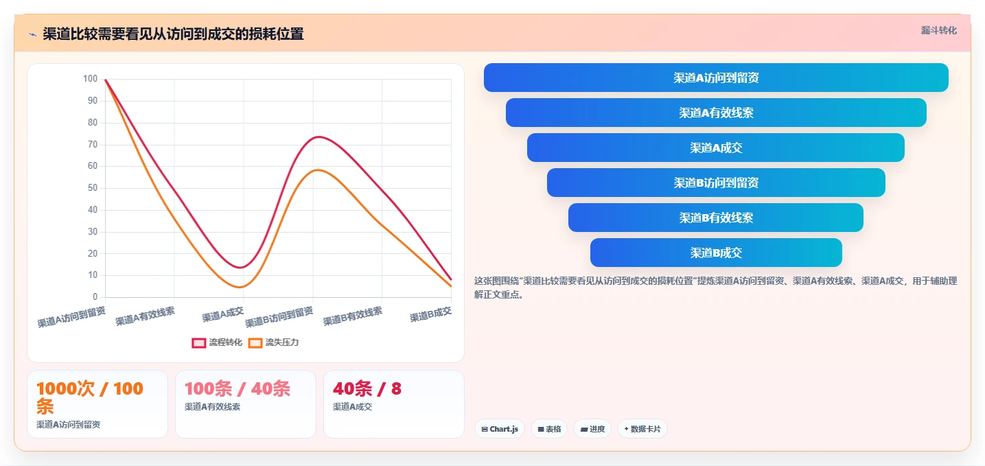 运营数据实用方法：围绕渠道对比建立系统搭建