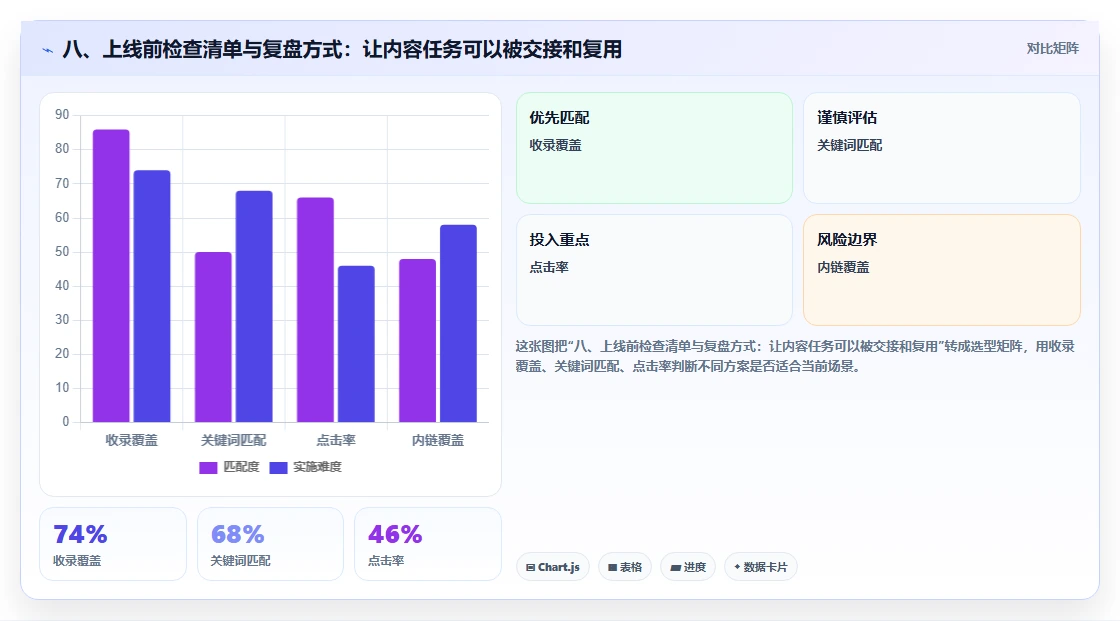 八、上线前检查清单与复盘方式:让内容任务可以被交接和复用