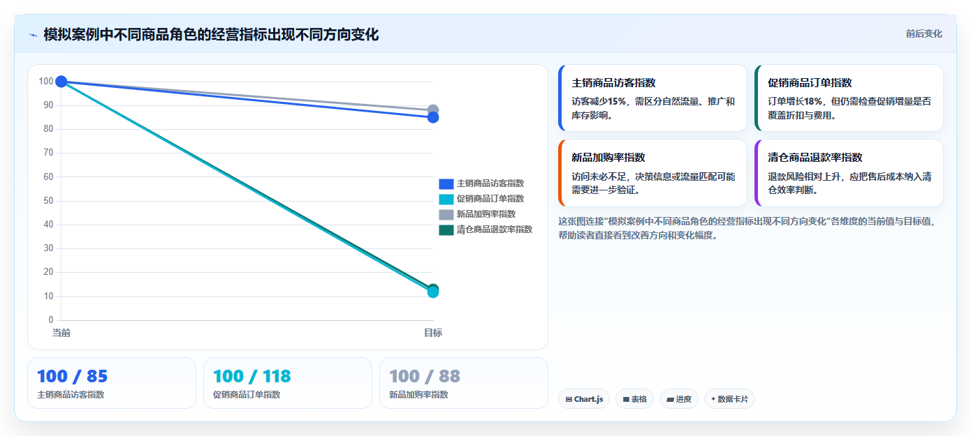 店铺运营包括哪些方面数据方法:用商品运营支撑落地案例判断
