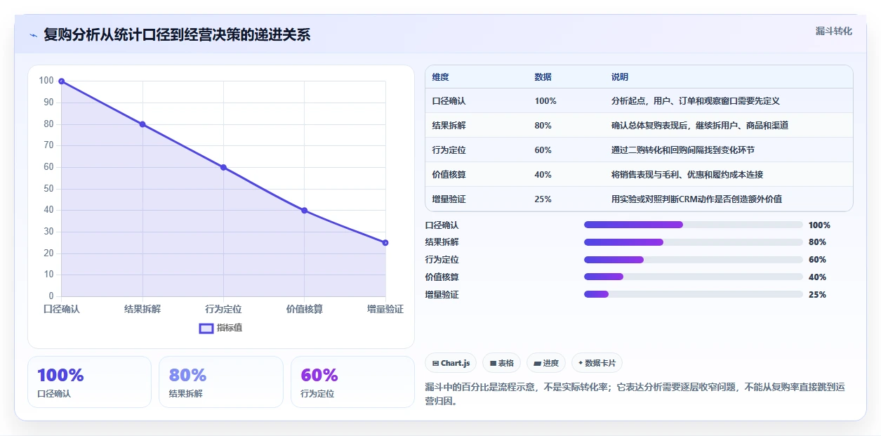 电商crm系统基础课：复购提升相关的指标体系一次讲透