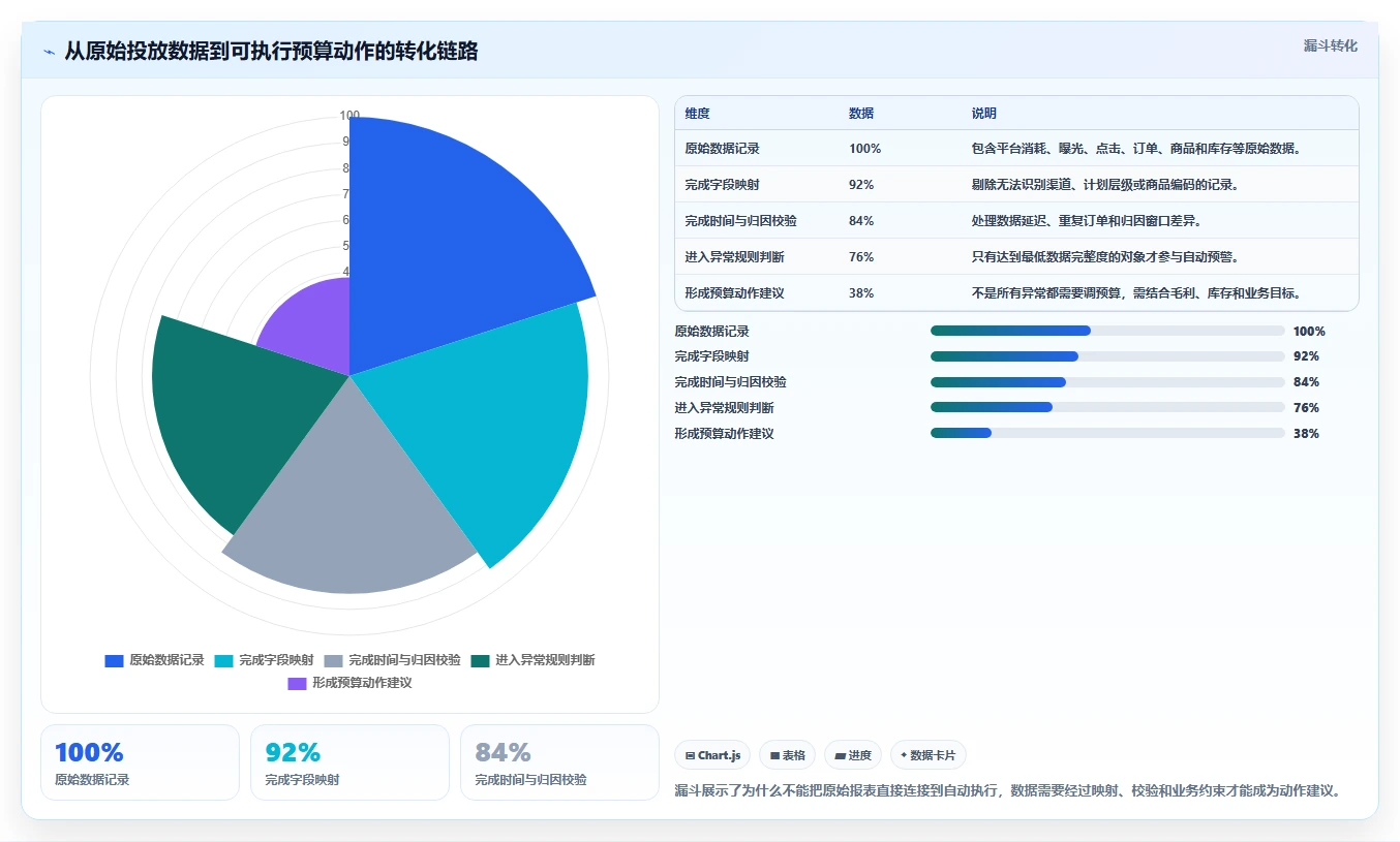 电商辅助软件：创业公司最佳实践：投放优化怎样稳步实现节省操作时间