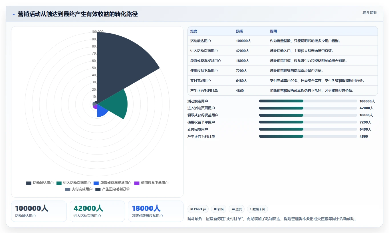 电商管理基础课：营销活动相关的系统搭建一次讲透