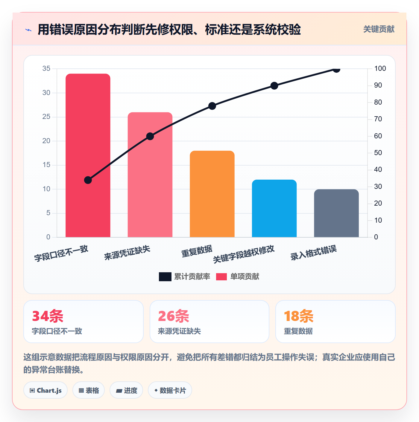 erp数据录入怎么管？以权限分工为核心的精细化运营方案