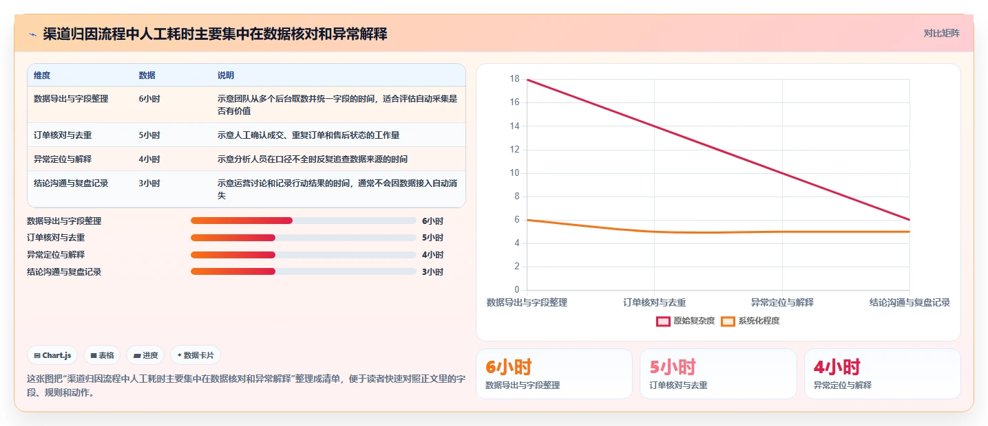电商数据运营方案设计：渠道归因场景的效率提升怎么做