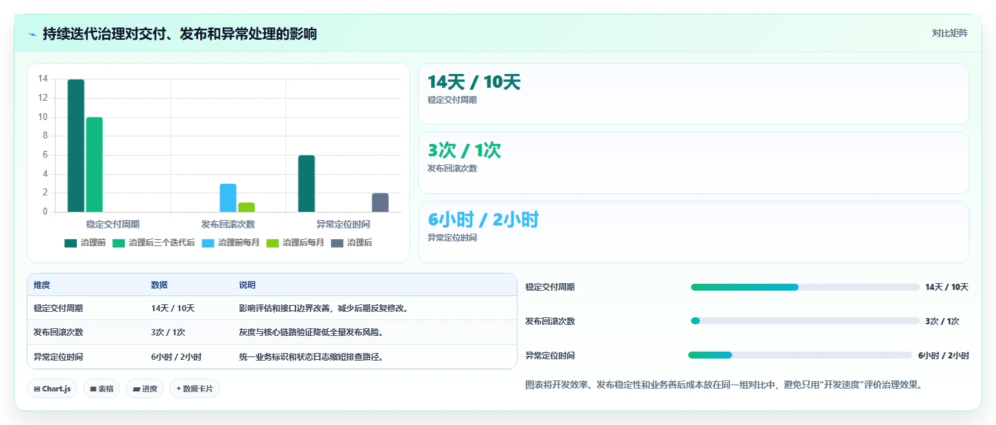 电商系统开发:技术负责人实操指南:围绕持续迭代解决“维护成本高