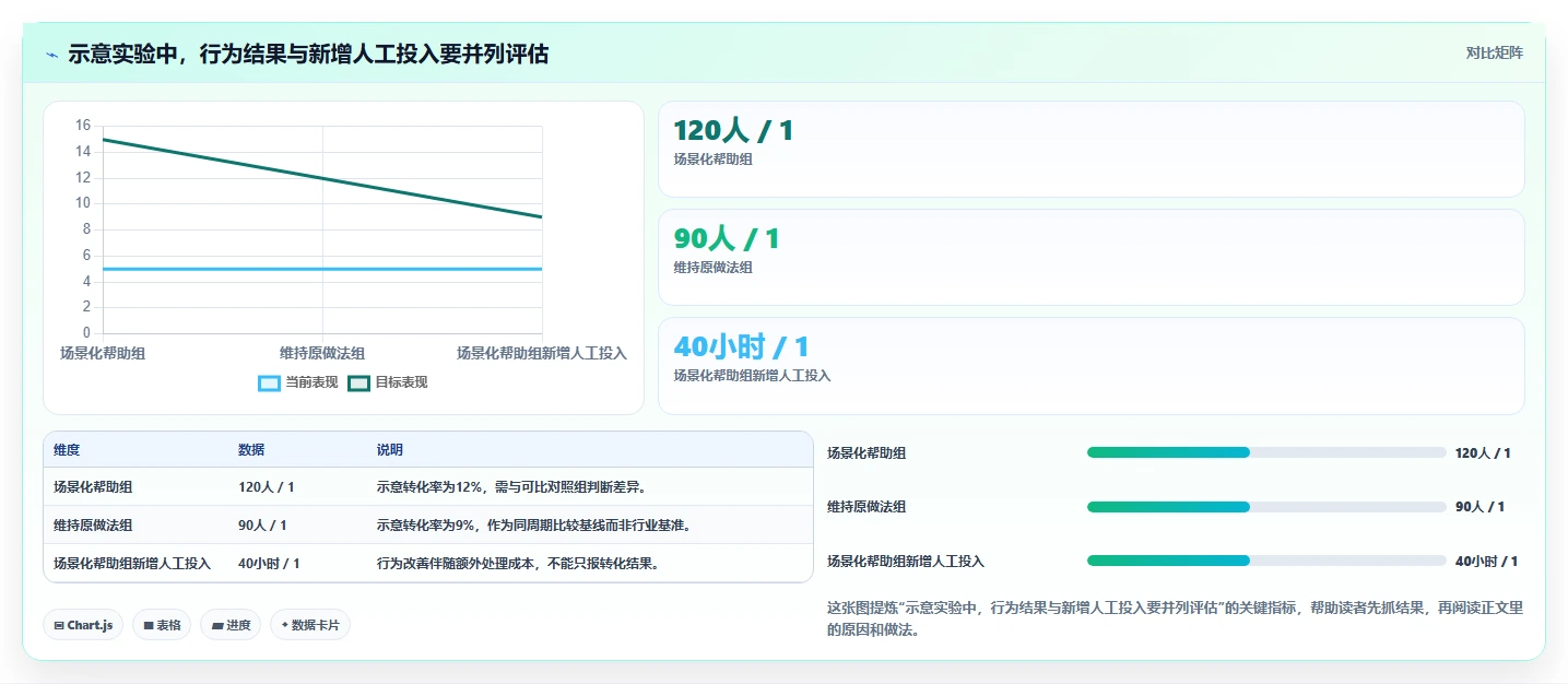运营数据怎么用？用户分层场景下的效率提升拆解