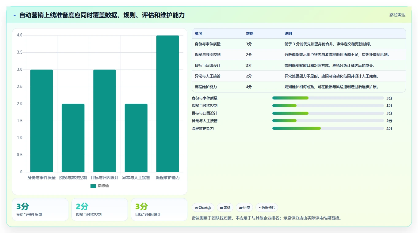 电商crm系统流程设计全解析：重点看懂自动营销
