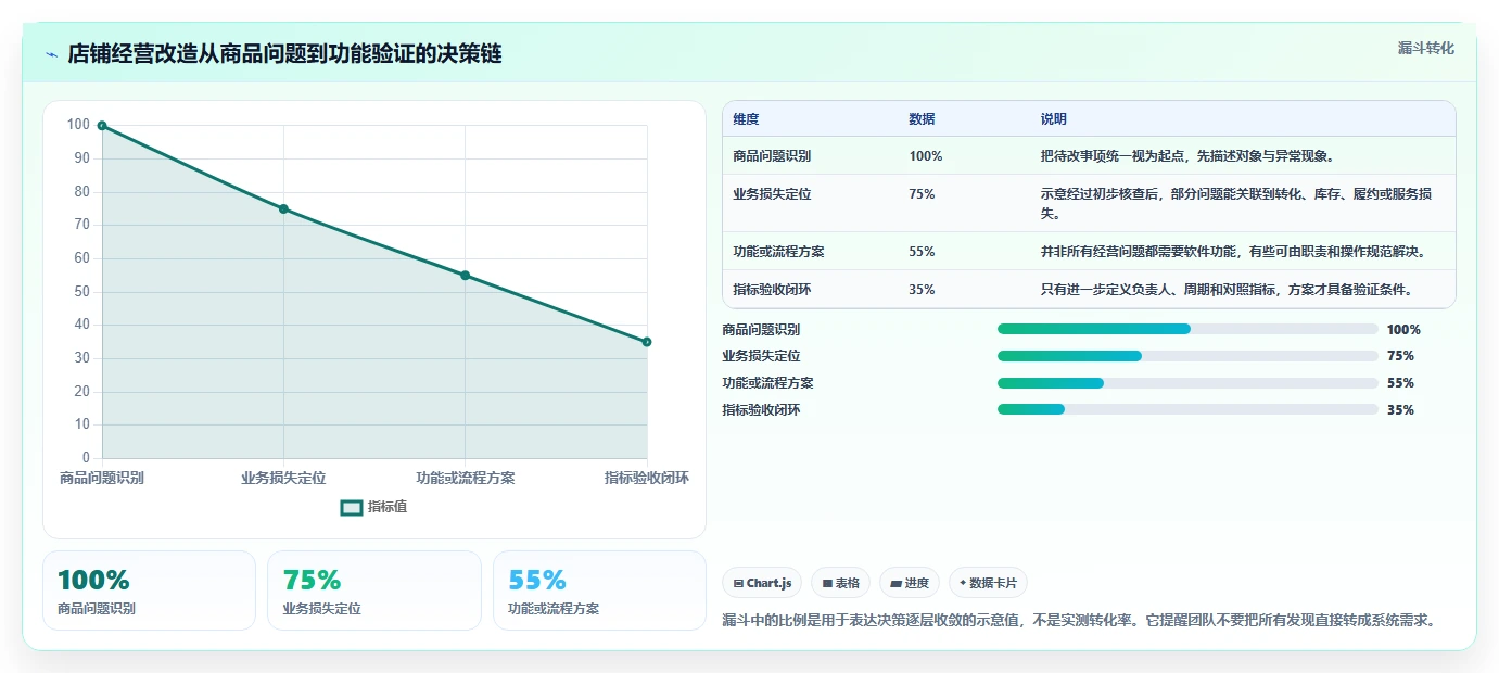 店铺运营包括哪些方面改造重点：从商品运营推进核心功能