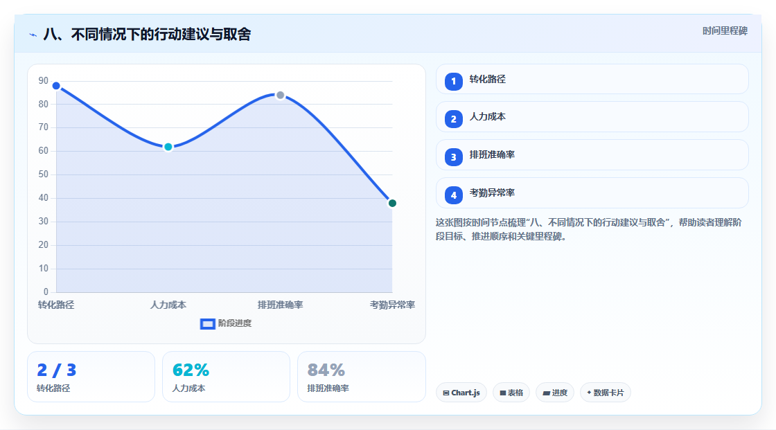 八、不同情况下的行动建议与取舍