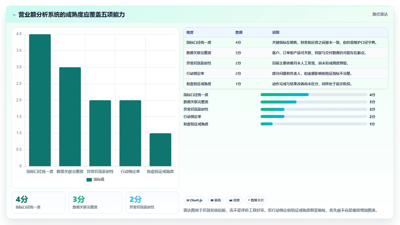营业额分析:管理层改善方案:告别汇报没重点,逐步实现形成复盘闭环