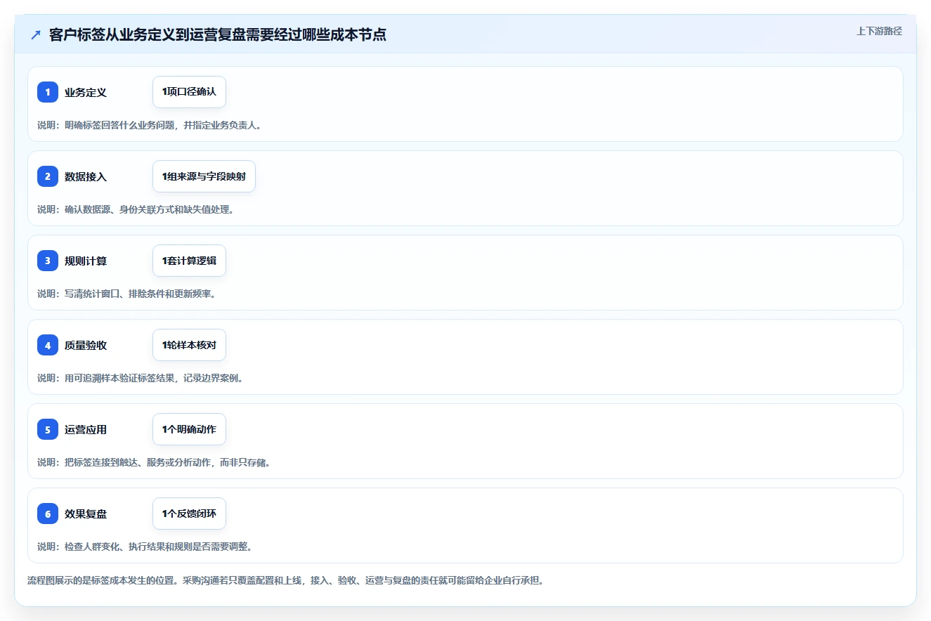 电商crm系统怎么选？客户标签相关的成本控制判断标准