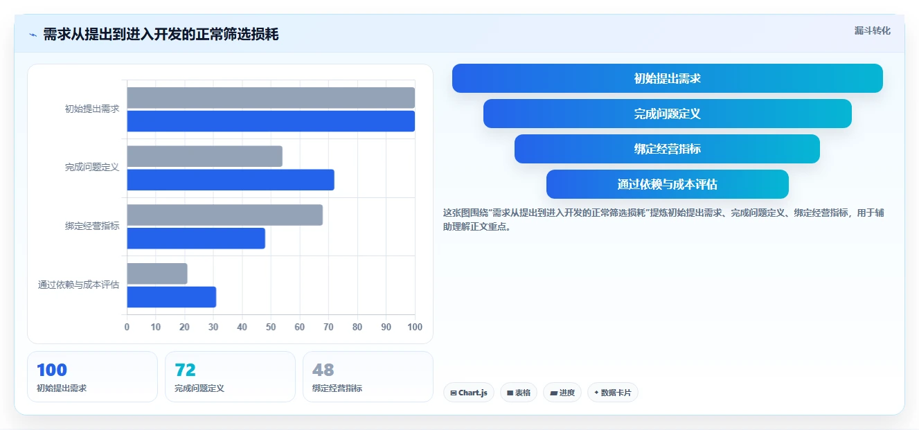 电商系统开发：企业管理层场景拆解：长期迭代如何做到明确项目边界