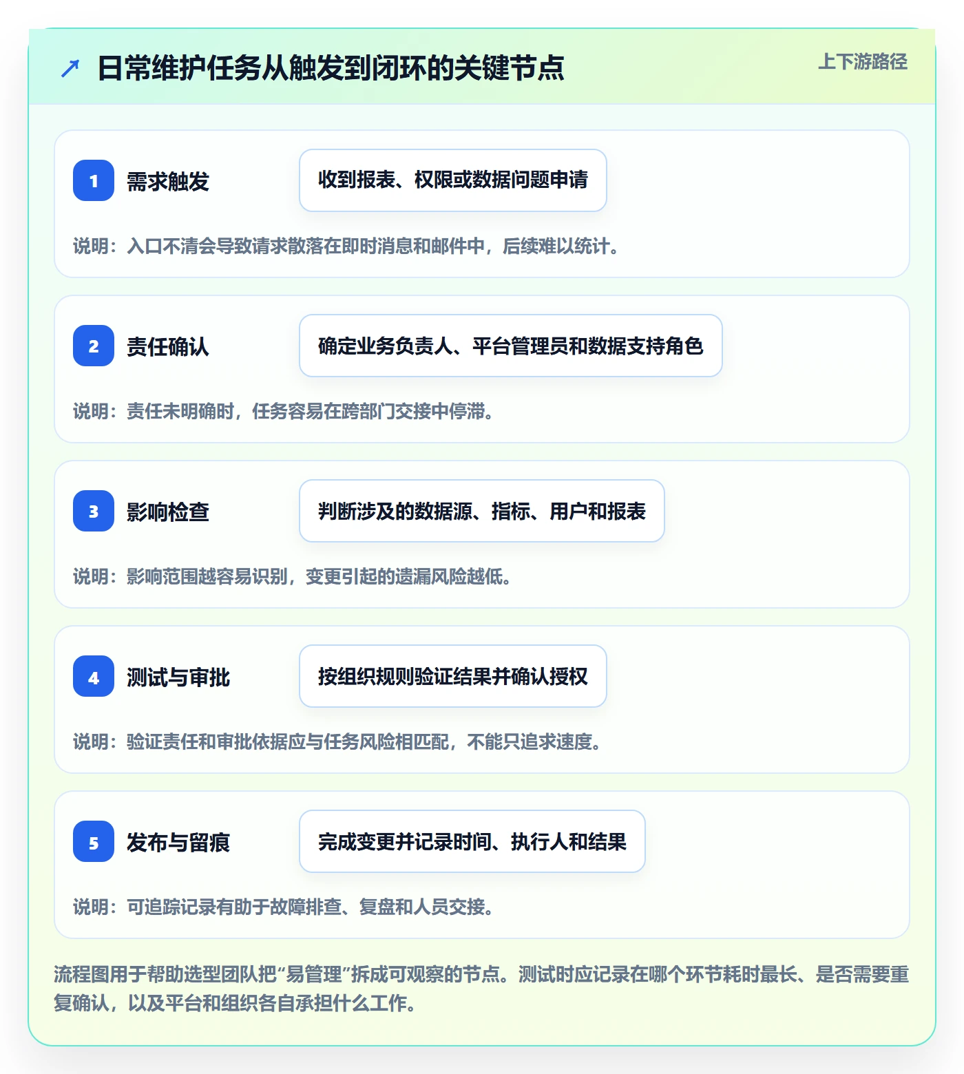 bi 平台检查方法：通过选型成本评估日常管理质量