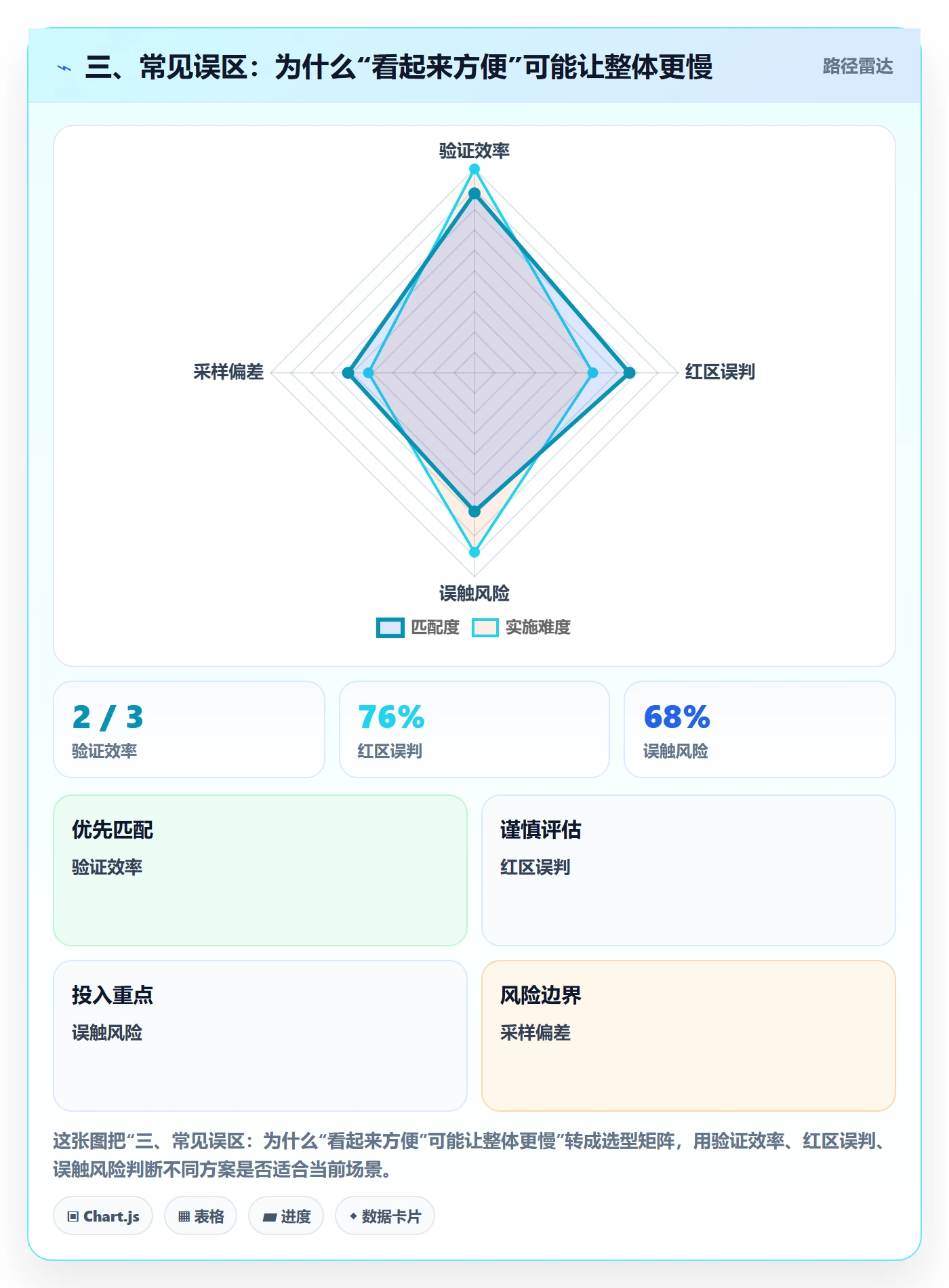 三、常见误区：为什么“看起来方便”可能让整体更慢