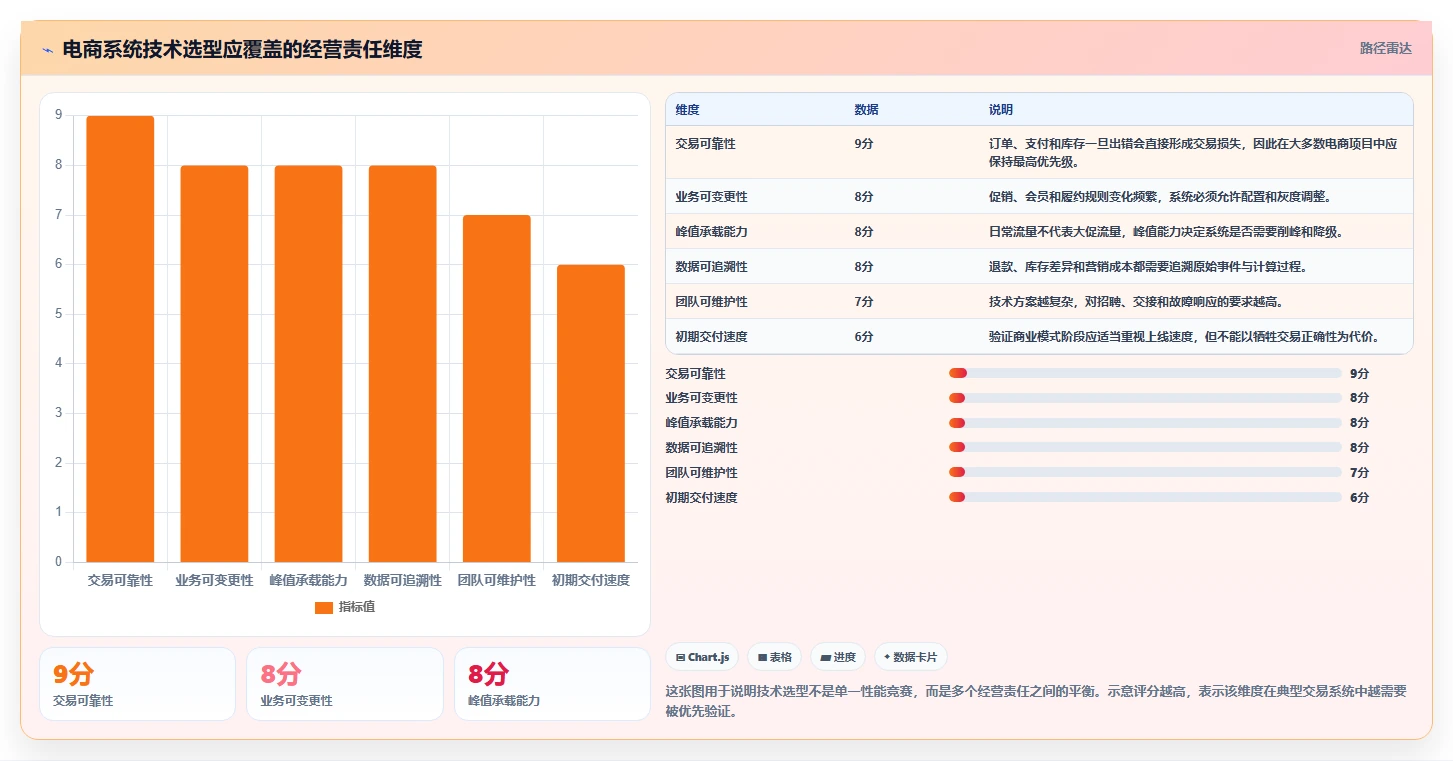 电商系统开发：项目经理老板版清单：技术选型需要检查哪些环节