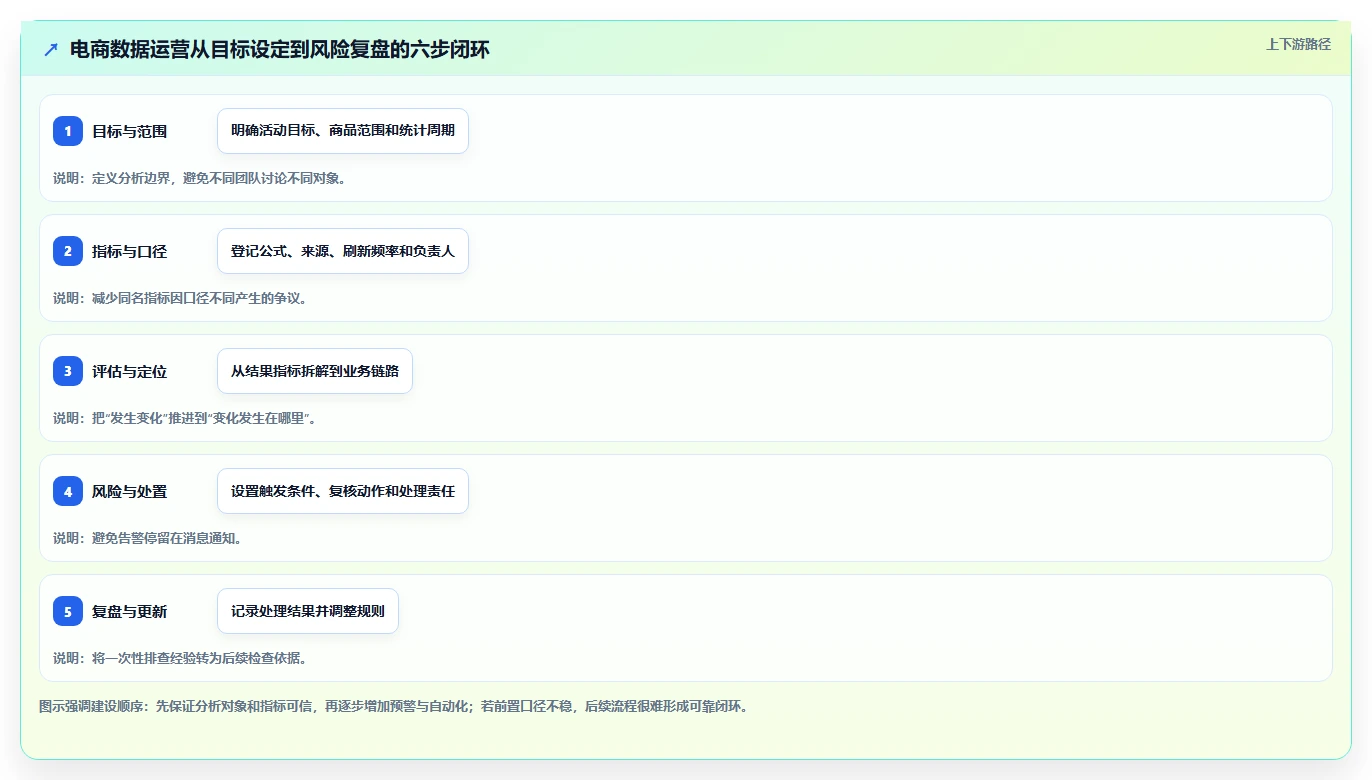 电商数据运营建设路线：从活动评估到风险排查分几步