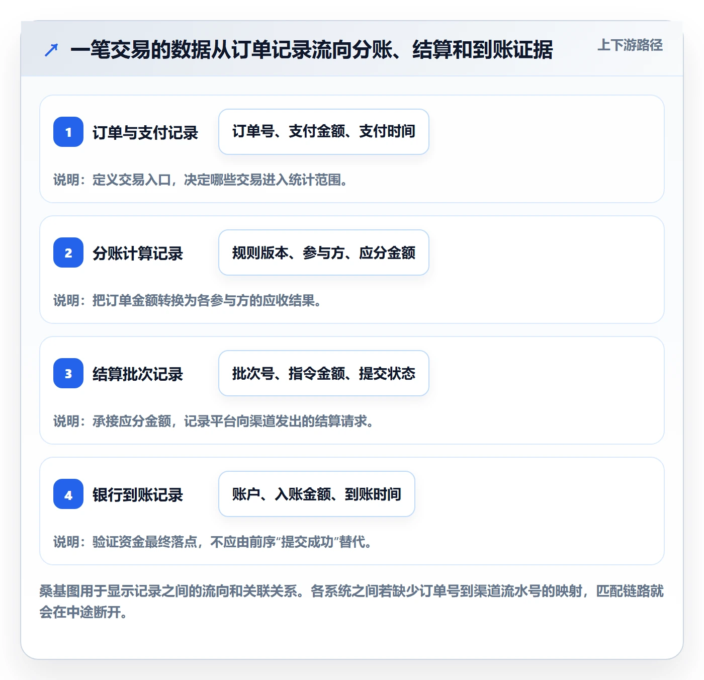 分账系统实战复盘：从多方结算验证指标体系效果