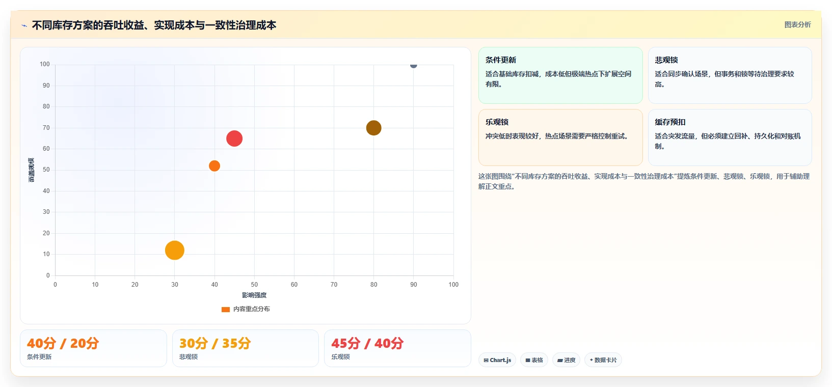 数据库存：电商企业最佳实践：性能优化怎样稳步实现降低超卖风险