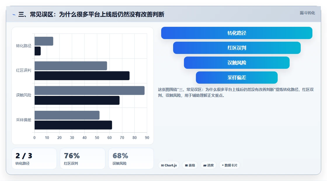 三、常见误区：为什么很多平台上线后仍然没有改善判断