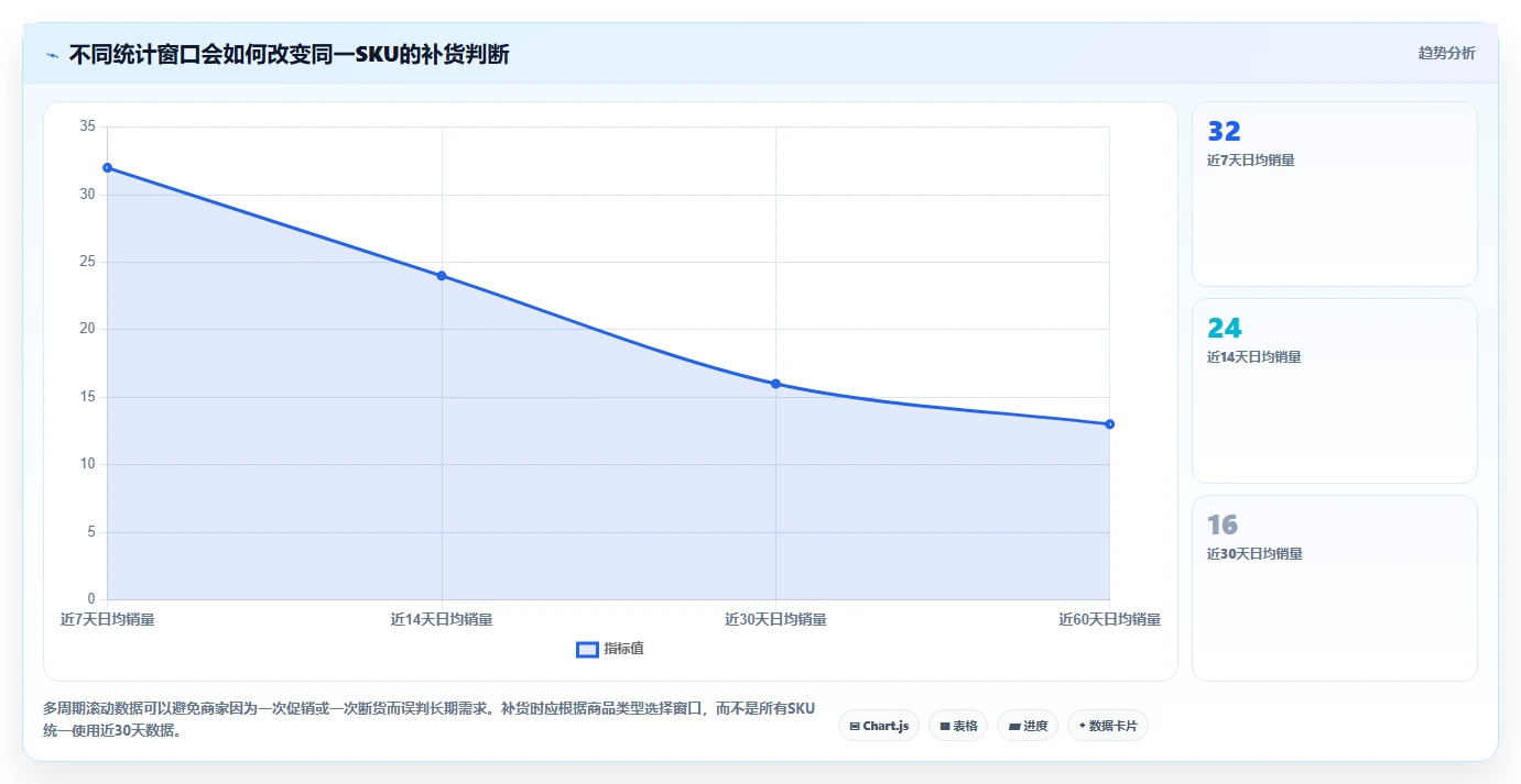 电商库存怎么用？周转天数场景下的新手避坑拆解